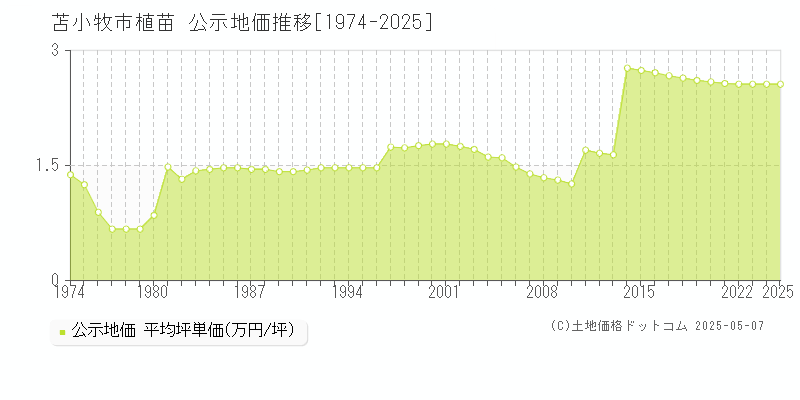 植苗(苫小牧市)の公示地価推移グラフ(坪単価)[1974-2025年]