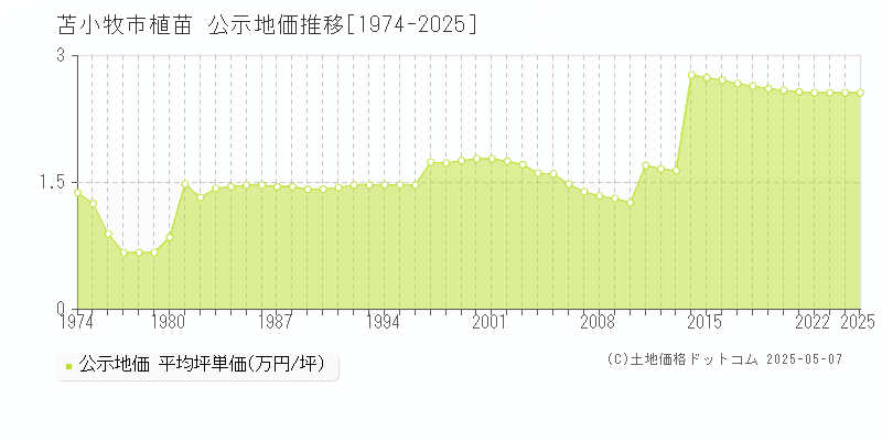 苫小牧市植苗の地価公示推移グラフ 