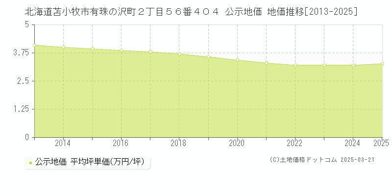北海道苫小牧市有珠の沢町２丁目５６番４０４ 公示地価 地価推移[2013-2025]
