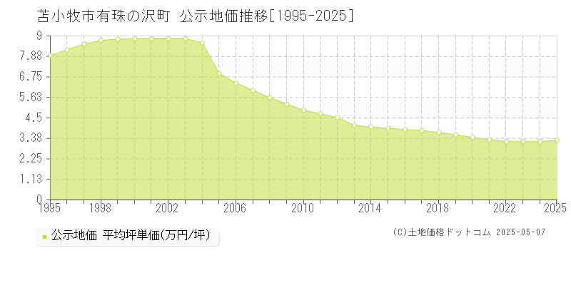有珠の沢町(苫小牧市)の公示地価推移グラフ(坪単価)[1995-2025年]