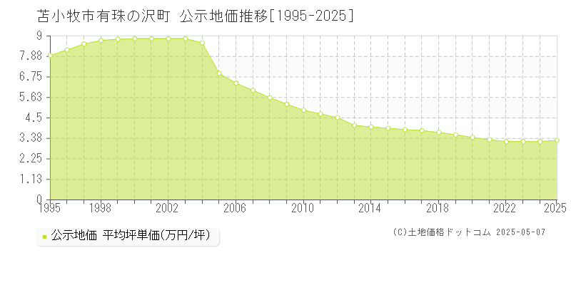 苫小牧市有珠の沢町の地価公示推移グラフ 