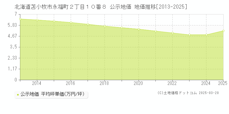 北海道苫小牧市永福町２丁目１０番８ 公示地価 地価推移[2013-2025]