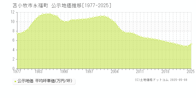 永福町(苫小牧市)の公示地価推移グラフ(坪単価)[1977-2025年]