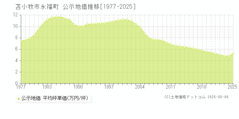 苫小牧市永福町の地価公示推移グラフ 