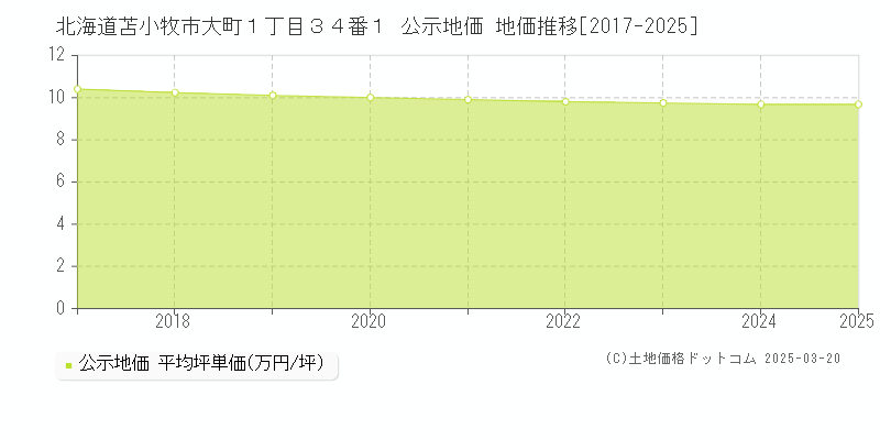 北海道苫小牧市大町１丁目３４番１ 公示地価 地価推移[2017-2025]