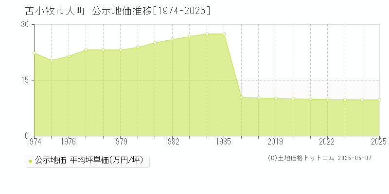大町(苫小牧市)の公示地価推移グラフ(坪単価)[1974-2025年]