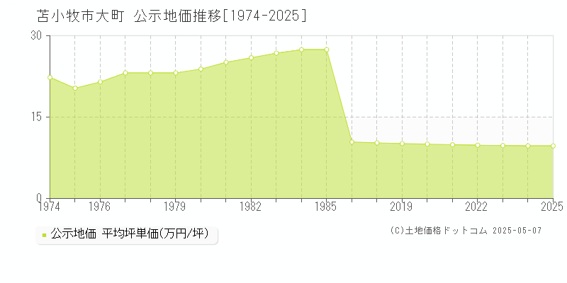 苫小牧市大町の地価公示推移グラフ 