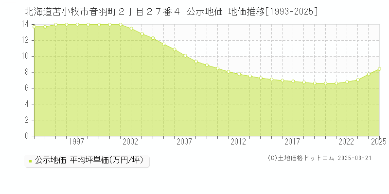 北海道苫小牧市音羽町２丁目２７番４ 公示地価 地価推移[1993-2025]