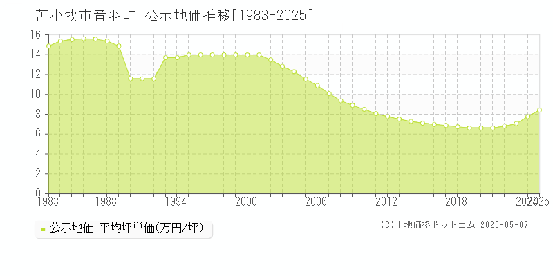 音羽町(苫小牧市)の公示地価推移グラフ(坪単価)[1983-2025年]