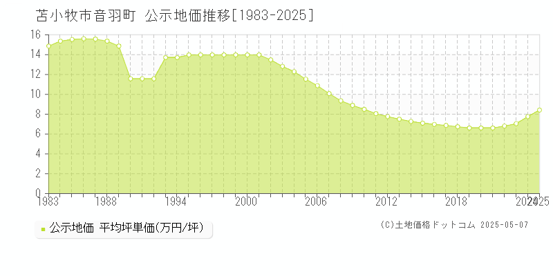 苫小牧市音羽町の地価公示推移グラフ 