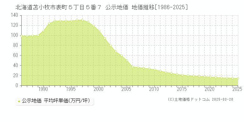 北海道苫小牧市表町５丁目５番７ 公示地価 地価推移[1986-2025]