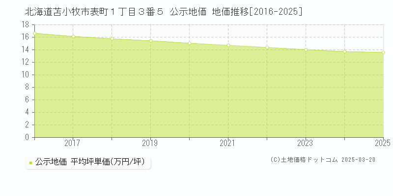 北海道苫小牧市表町１丁目３番５ 公示地価 地価推移[2016-2025]