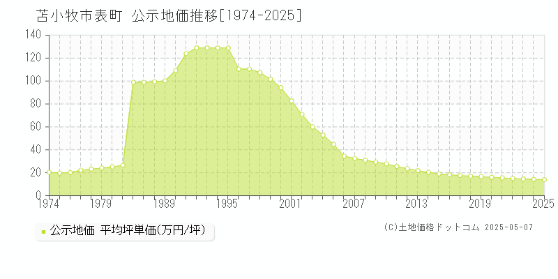 表町(苫小牧市)の公示地価推移グラフ(坪単価)[1974-2025年]