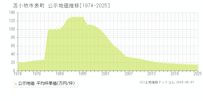 苫小牧市表町の地価公示推移グラフ 