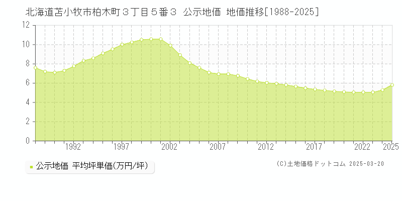 北海道苫小牧市柏木町３丁目５番３ 公示地価 地価推移[1988-2025]