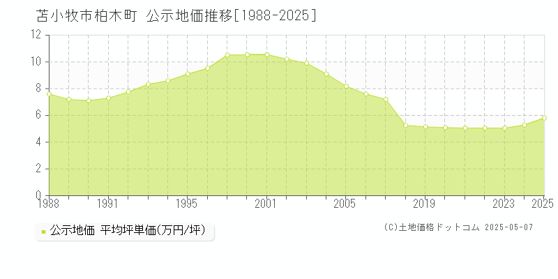 柏木町(苫小牧市)の公示地価推移グラフ(坪単価)[1988-2025年]