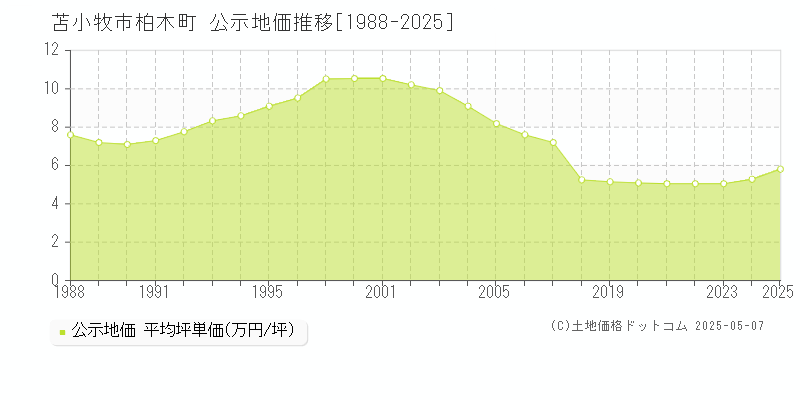 苫小牧市柏木町の地価公示推移グラフ 