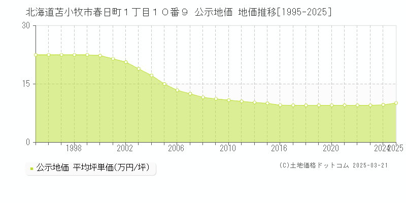 北海道苫小牧市春日町１丁目１０番９ 公示地価 地価推移[1995-2025]