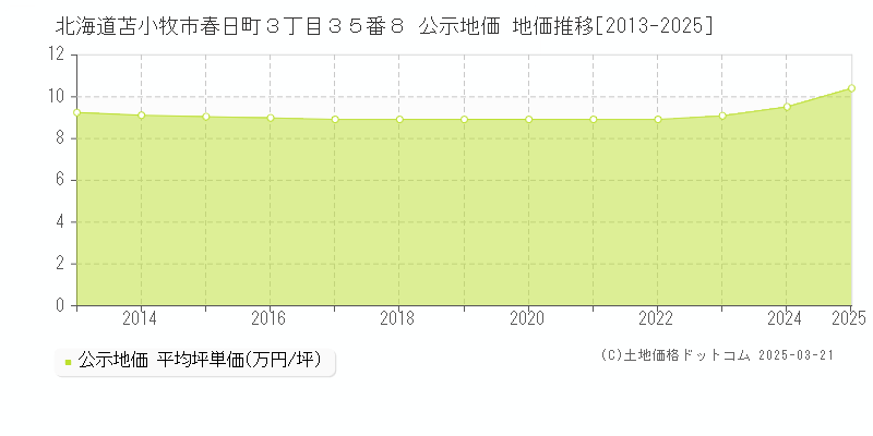 北海道苫小牧市春日町３丁目３５番８ 公示地価 地価推移[2013-2025]