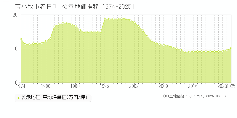 春日町(苫小牧市)の公示地価推移グラフ(坪単価)[1974-2025年]