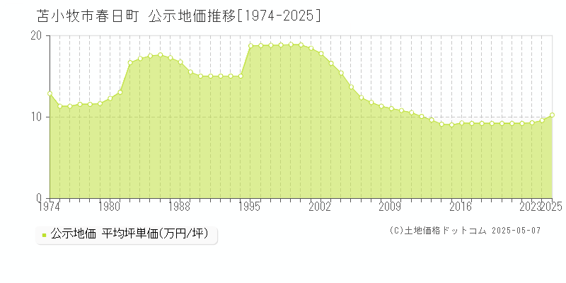 苫小牧市春日町の地価公示推移グラフ 