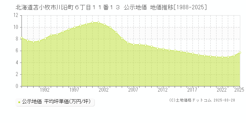 北海道苫小牧市川沿町６丁目１１番１３ 公示地価 地価推移[1988-2025]