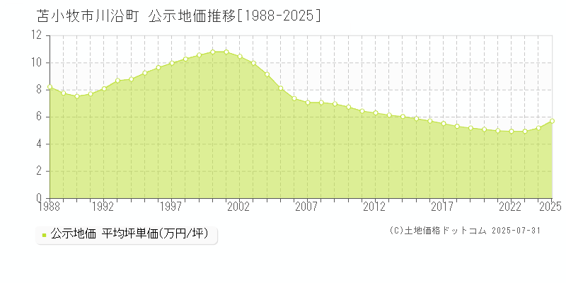 川沿町(苫小牧市)の公示地価推移グラフ(坪単価)[1988-2025年]