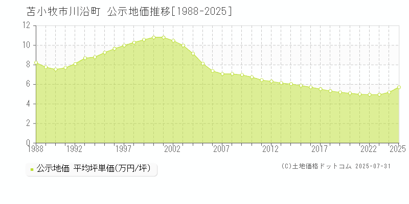 苫小牧市川沿町の地価公示推移グラフ 