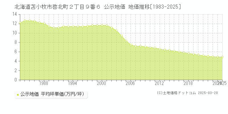 北海道苫小牧市啓北町２丁目９番６ 公示地価 地価推移[1983-2025]