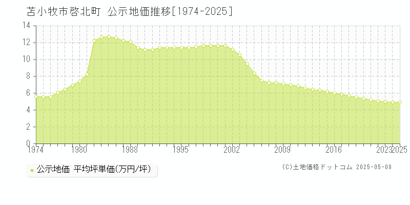 啓北町(苫小牧市)の公示地価推移グラフ(坪単価)[1974-2025年]