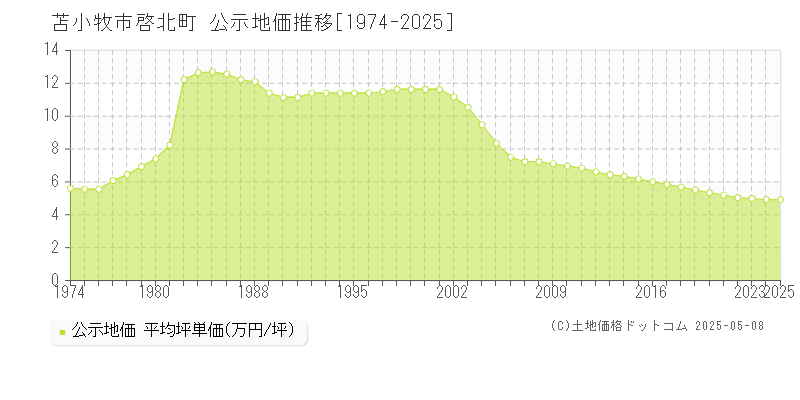 苫小牧市啓北町の地価公示推移グラフ 