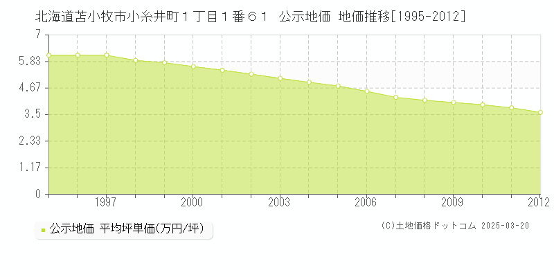 北海道苫小牧市小糸井町１丁目１番６１ 公示地価 地価推移[1995-2012]