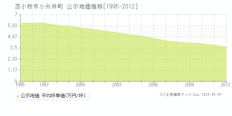 小糸井町(苫小牧市)の公示地価推移グラフ(坪単価)[1995-2012年]