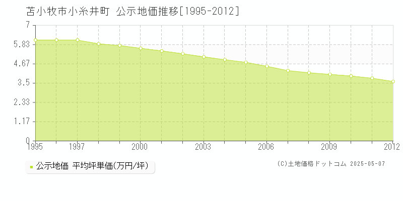 苫小牧市小糸井町の地価公示推移グラフ 