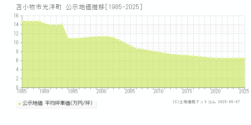光洋町(苫小牧市)の公示地価推移グラフ(坪単価)[1985-2025年]