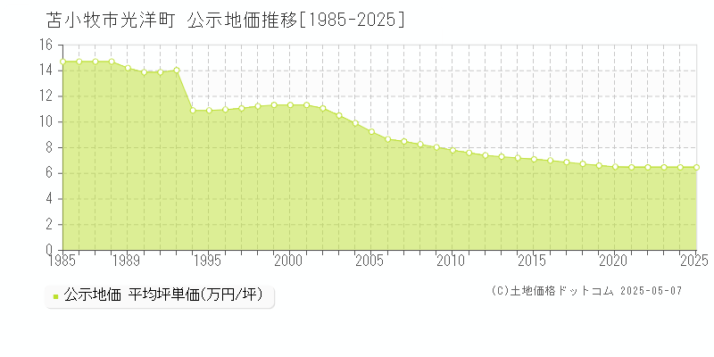 苫小牧市光洋町の地価公示推移グラフ 