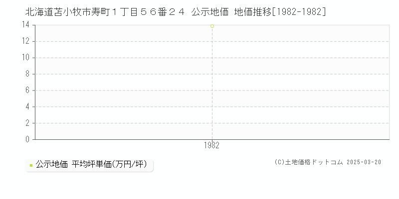 北海道苫小牧市寿町１丁目５６番２４ 公示地価 地価推移[1982-1982]