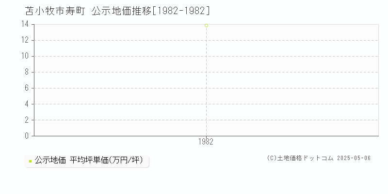 寿町(苫小牧市)の公示地価推移グラフ(坪単価)