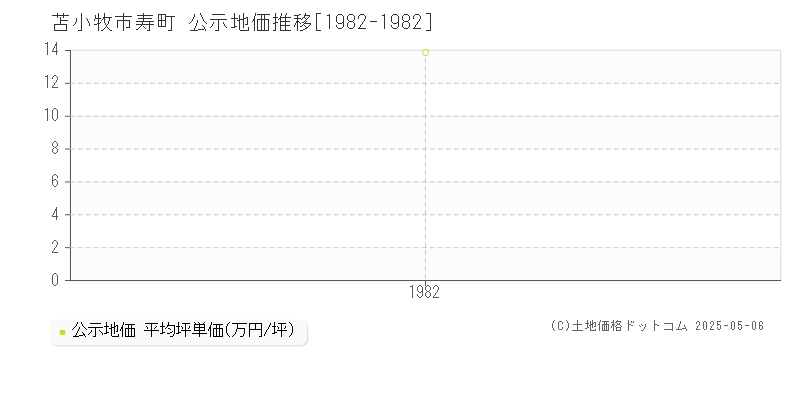 苫小牧市寿町の地価公示推移グラフ 