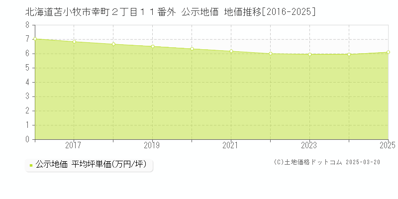 北海道苫小牧市幸町２丁目１１番外 公示地価 地価推移[2016-2025]