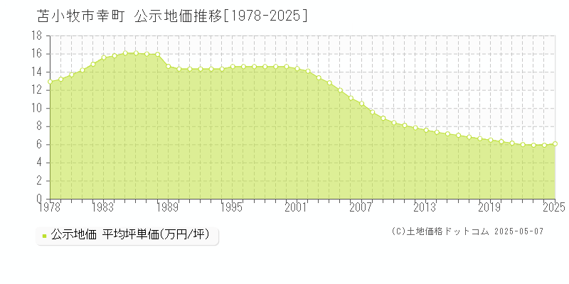 幸町(苫小牧市)の公示地価推移グラフ(坪単価)[1978-2025年]