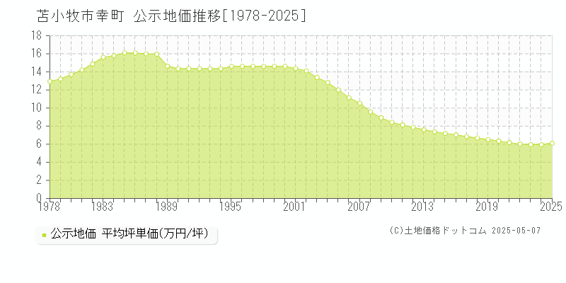 苫小牧市幸町の地価公示推移グラフ 