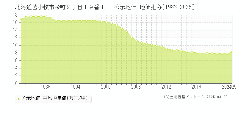 北海道苫小牧市栄町２丁目１９番１１ 公示地価 地価推移[1983-2025]