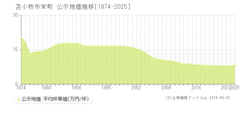 栄町(苫小牧市)の公示地価推移グラフ(坪単価)[1974-2025年]