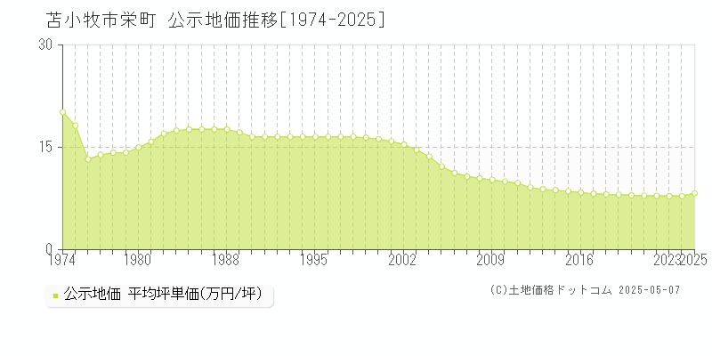 苫小牧市栄町の地価公示推移グラフ 