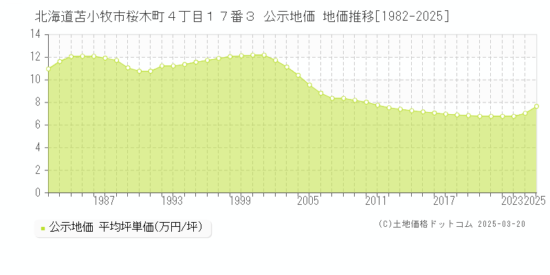 北海道苫小牧市桜木町４丁目１７番３ 公示地価 地価推移[1982-2025]