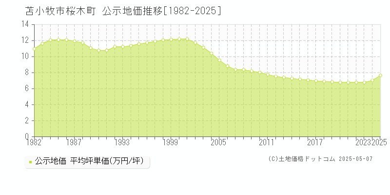 桜木町(苫小牧市)の公示地価推移グラフ(坪単価)[1982-2025年]