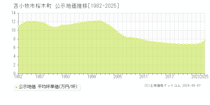 苫小牧市桜木町の地価公示推移グラフ 