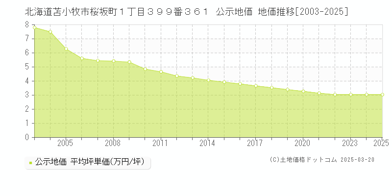 北海道苫小牧市桜坂町１丁目３９９番３６１ 公示地価 地価推移[2003-2025]