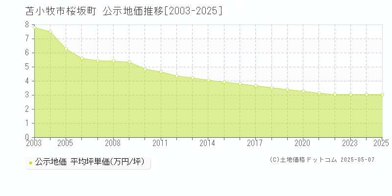 桜坂町(苫小牧市)の公示地価推移グラフ(坪単価)[2003-2025年]